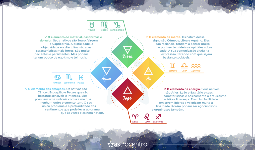 Entendendo os 4 Elementos na Astrologia
